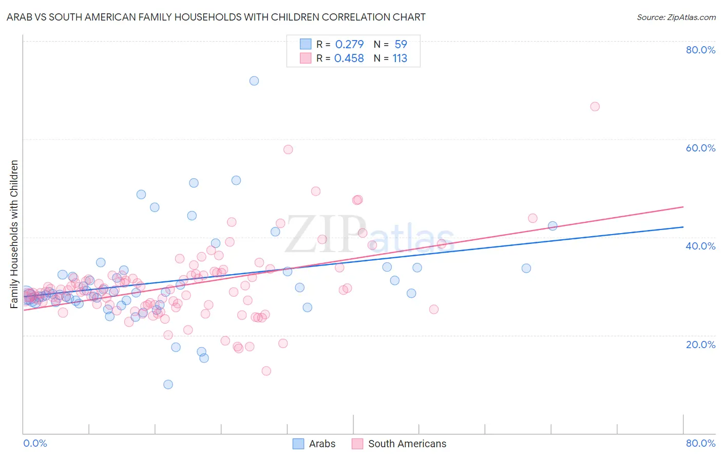 Arab vs South American Family Households with Children