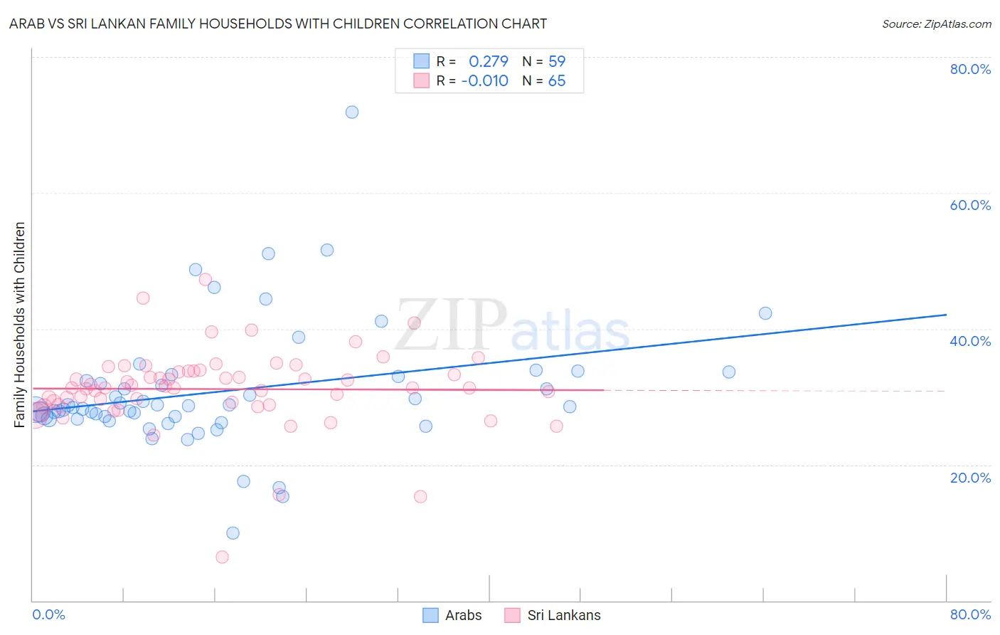 Arab vs Sri Lankan Family Households with Children
