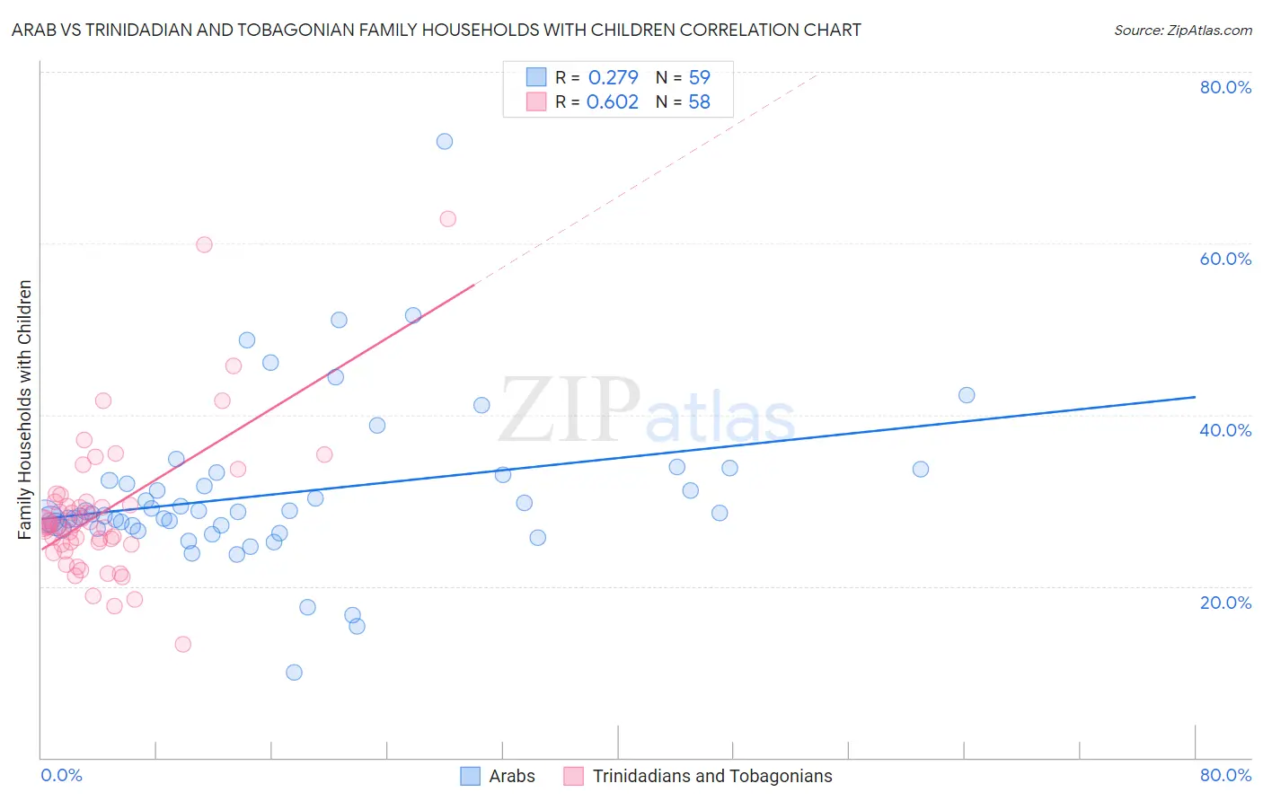 Arab vs Trinidadian and Tobagonian Family Households with Children