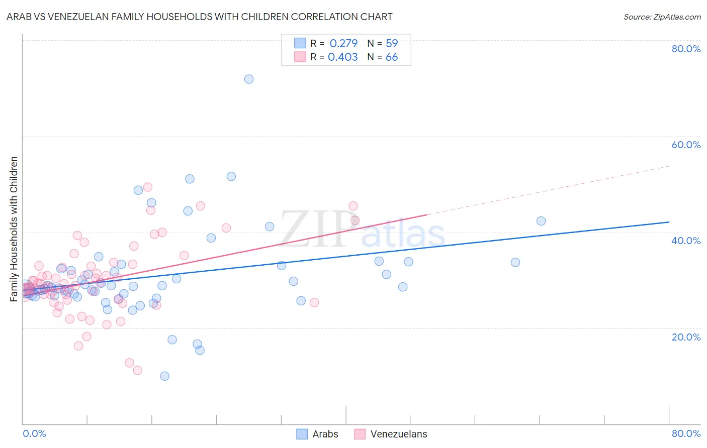 Arab vs Venezuelan Family Households with Children