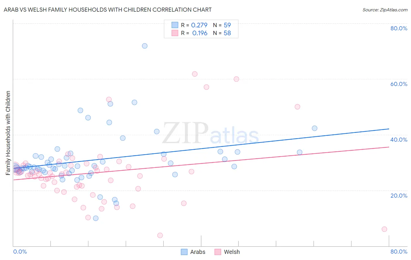 Arab vs Welsh Family Households with Children