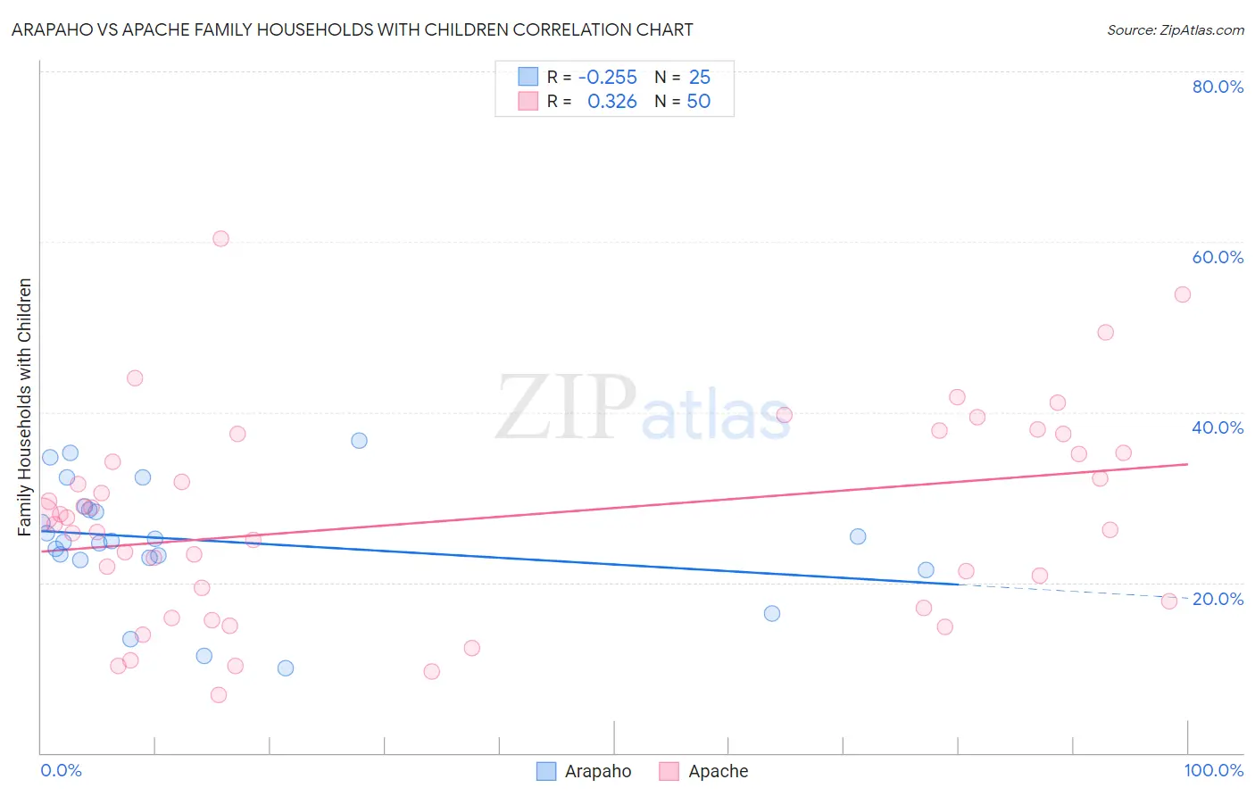 Arapaho vs Apache Family Households with Children