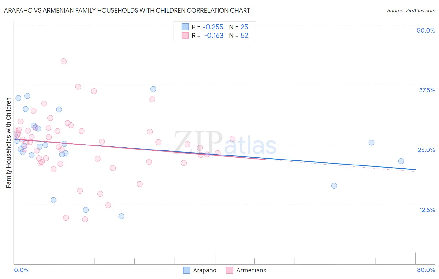 Arapaho vs Armenian Family Households with Children