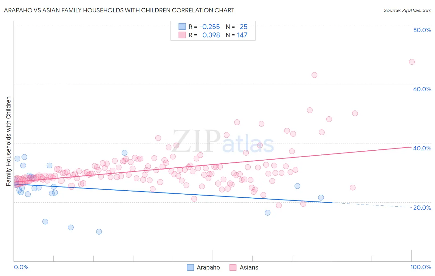 Arapaho vs Asian Family Households with Children