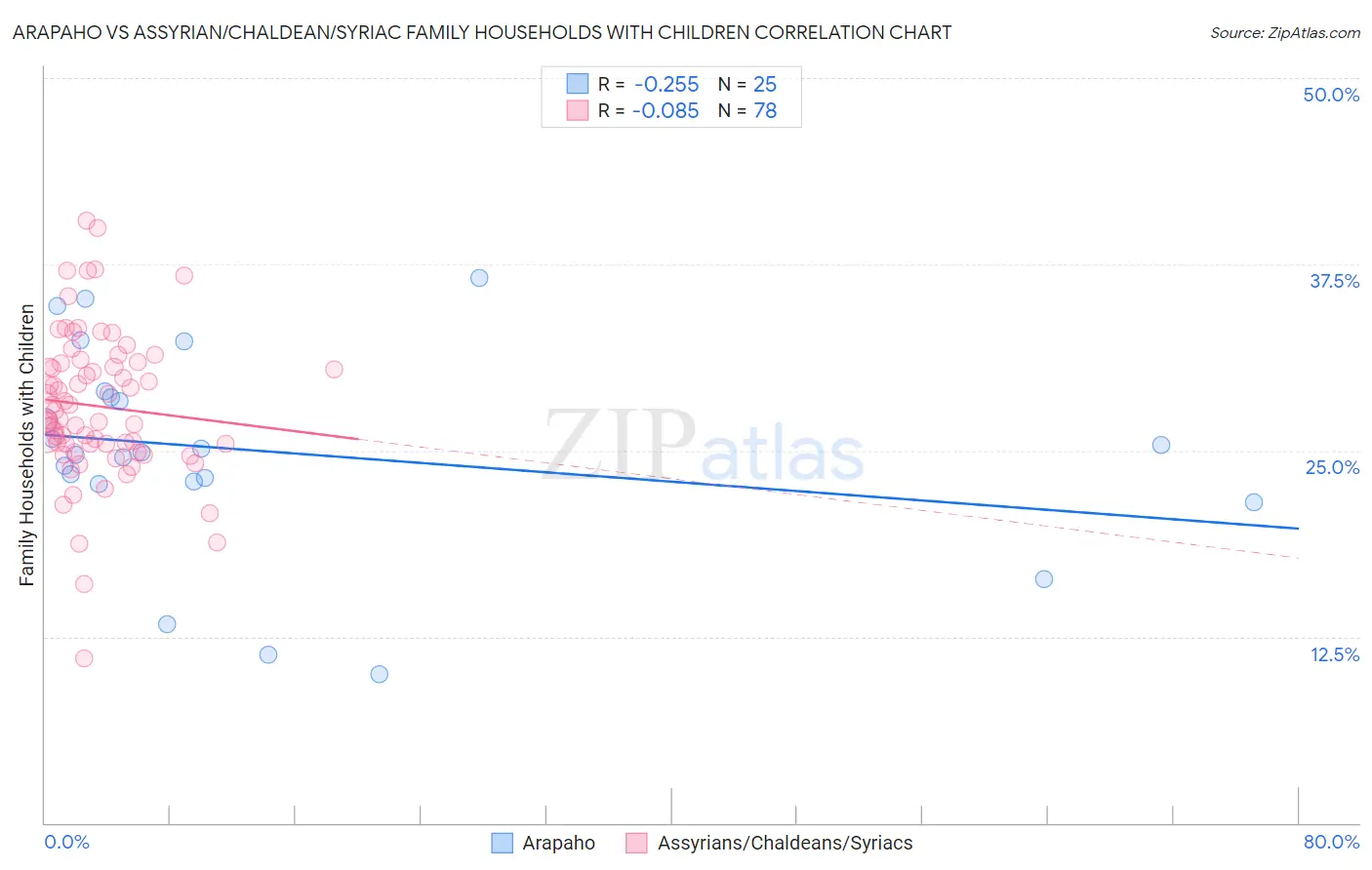Arapaho vs Assyrian/Chaldean/Syriac Family Households with Children