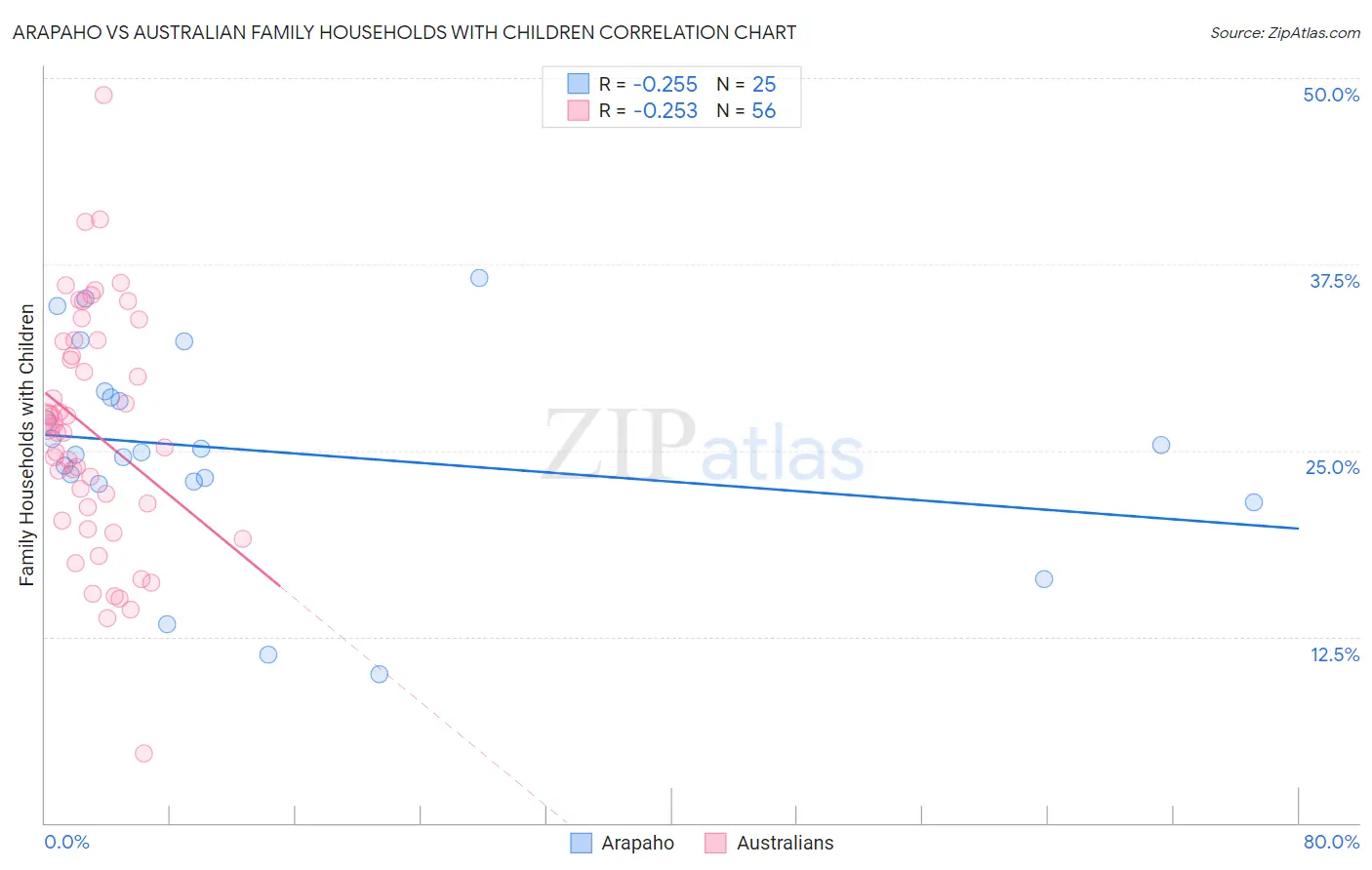 Arapaho vs Australian Family Households with Children