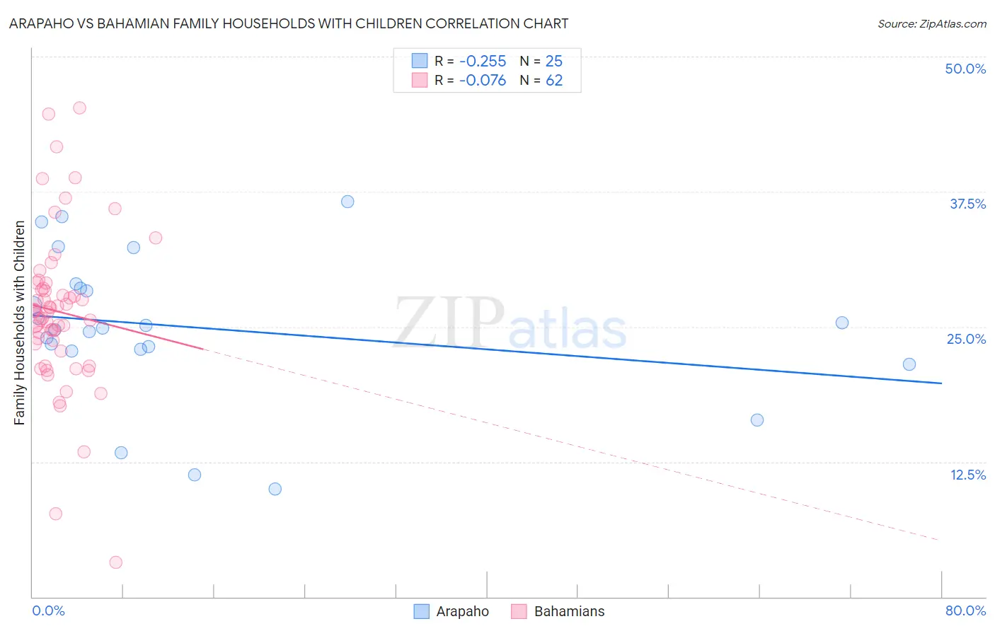 Arapaho vs Bahamian Family Households with Children