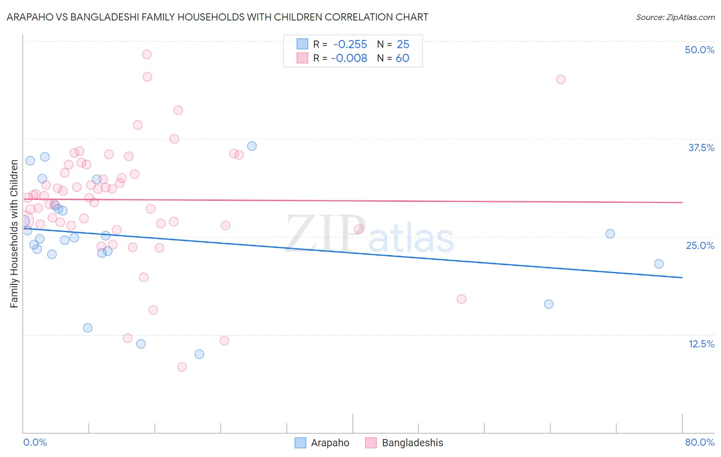 Arapaho vs Bangladeshi Family Households with Children