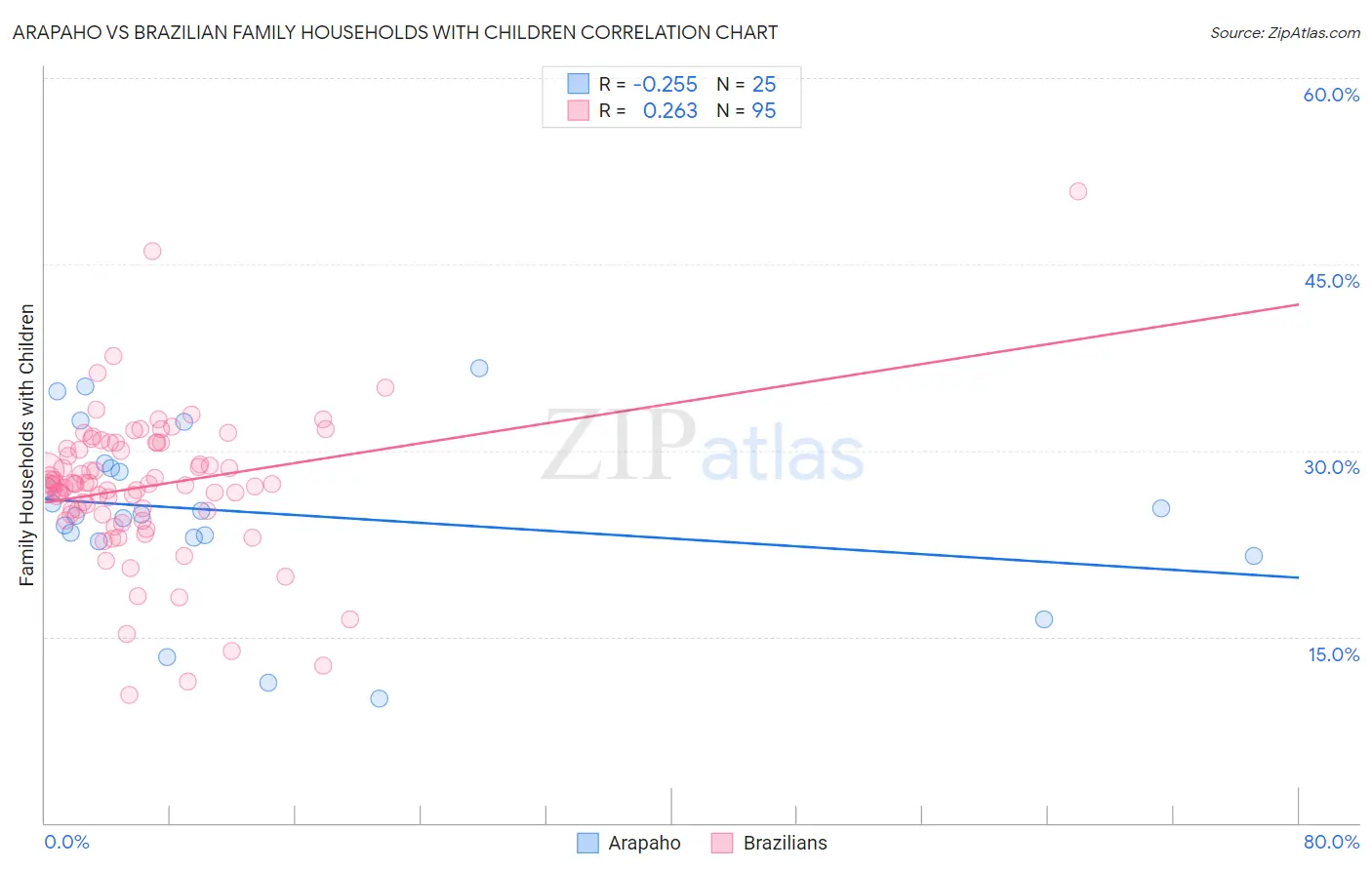 Arapaho vs Brazilian Family Households with Children