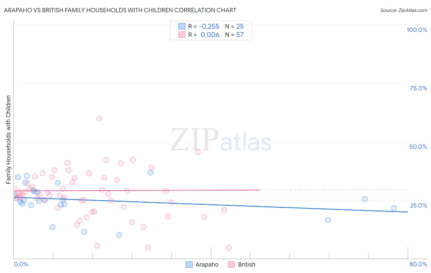 Arapaho vs British Family Households with Children
