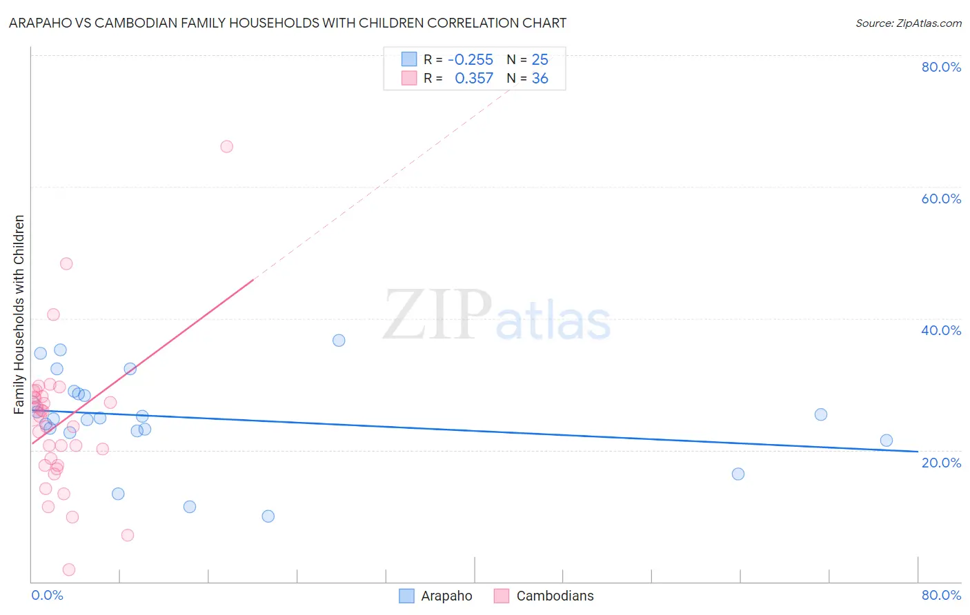 Arapaho vs Cambodian Family Households with Children