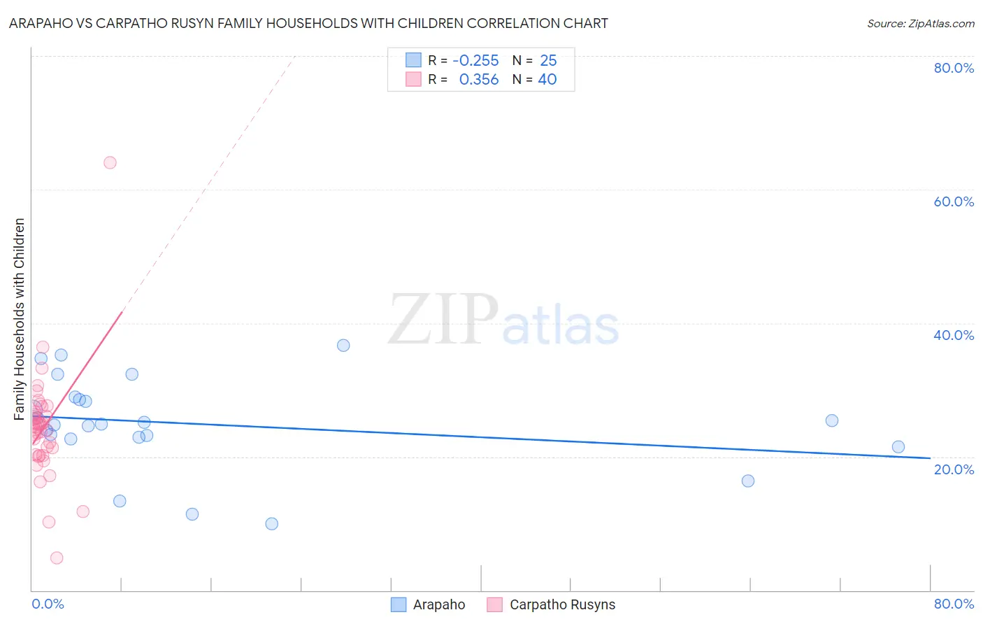 Arapaho vs Carpatho Rusyn Family Households with Children