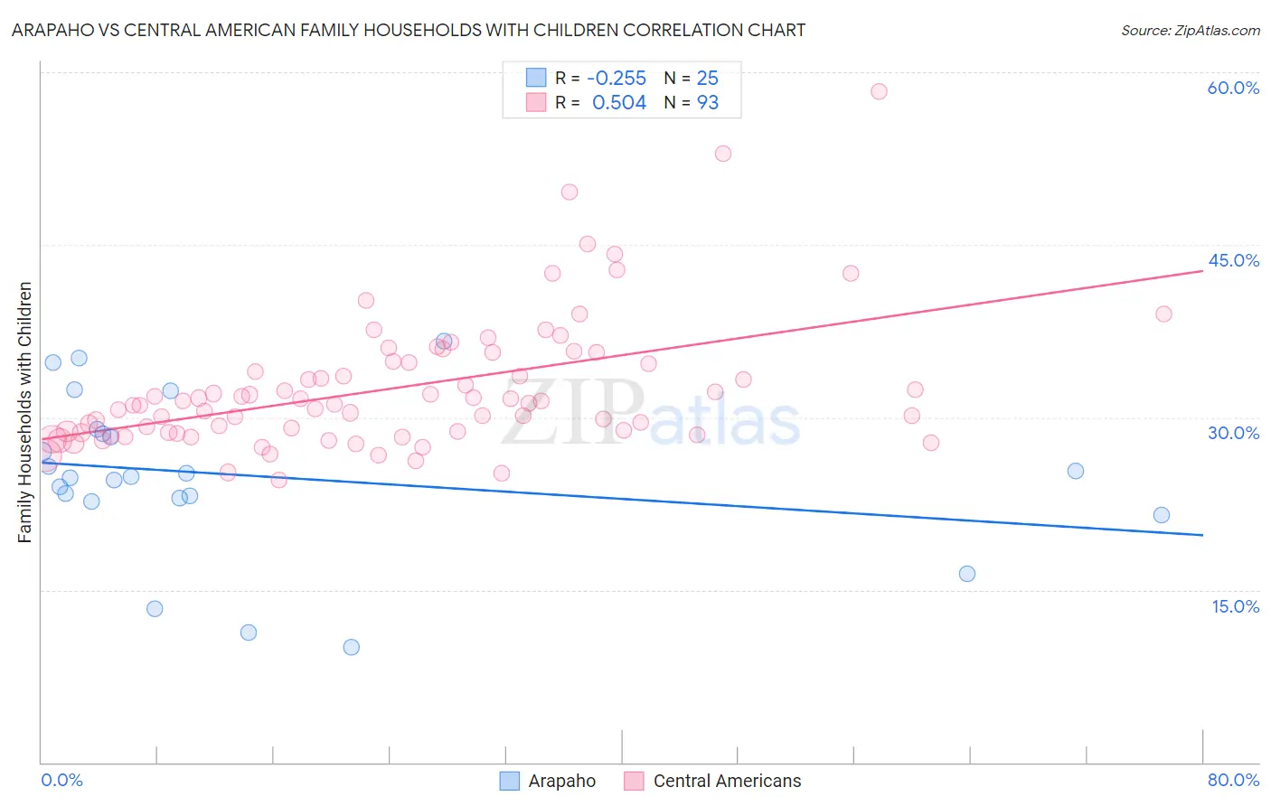 Arapaho vs Central American Family Households with Children