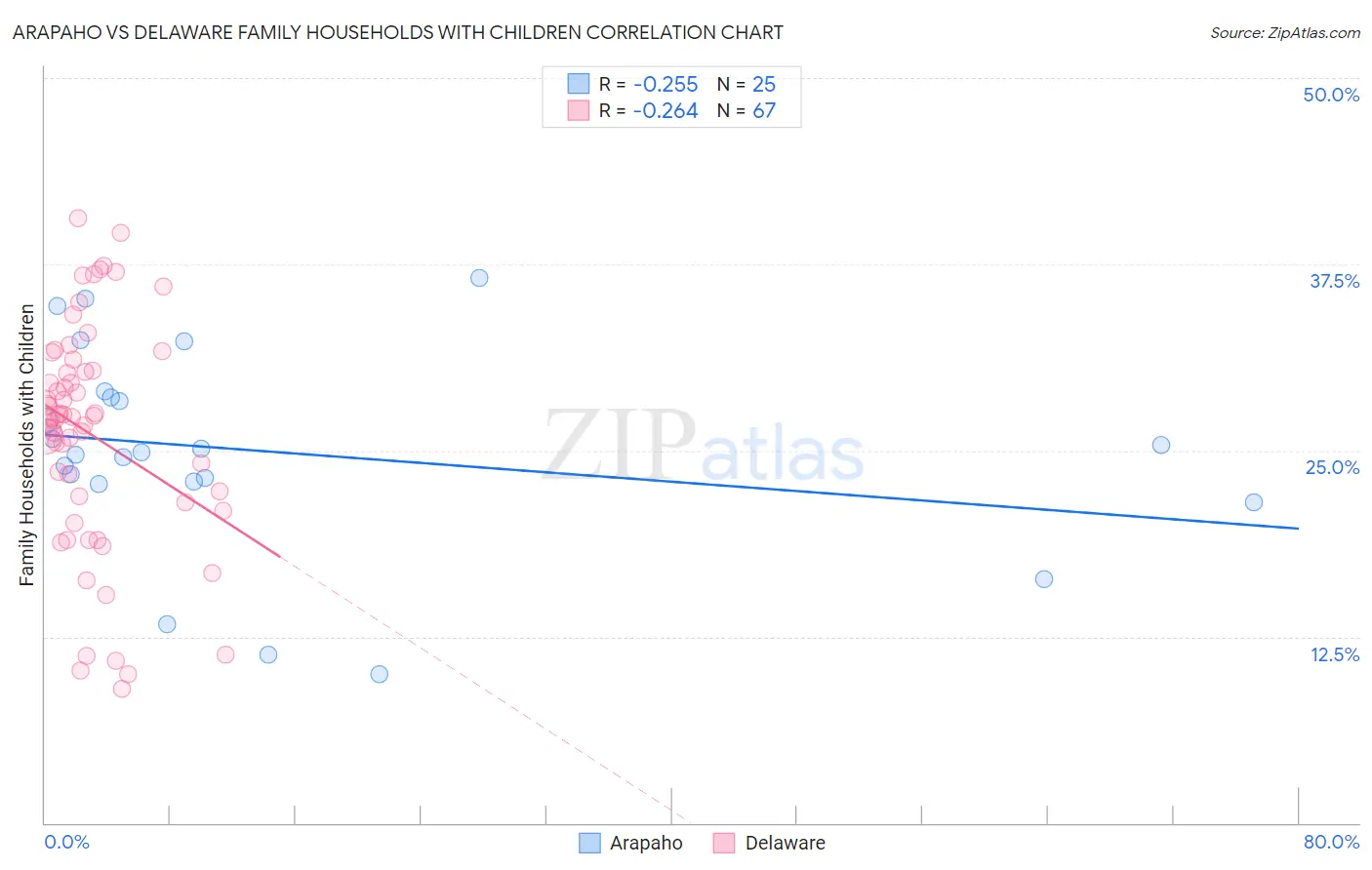 Arapaho vs Delaware Family Households with Children