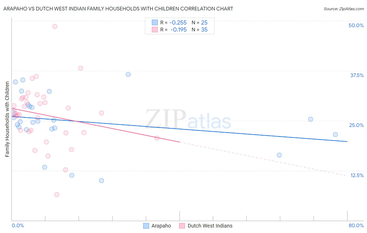 Arapaho vs Dutch West Indian Family Households with Children