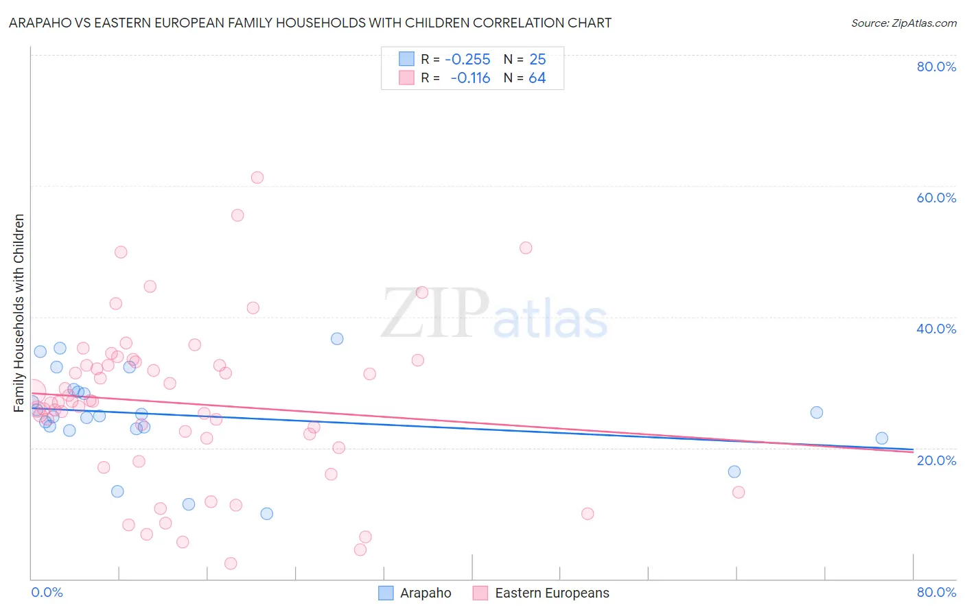 Arapaho vs Eastern European Family Households with Children
