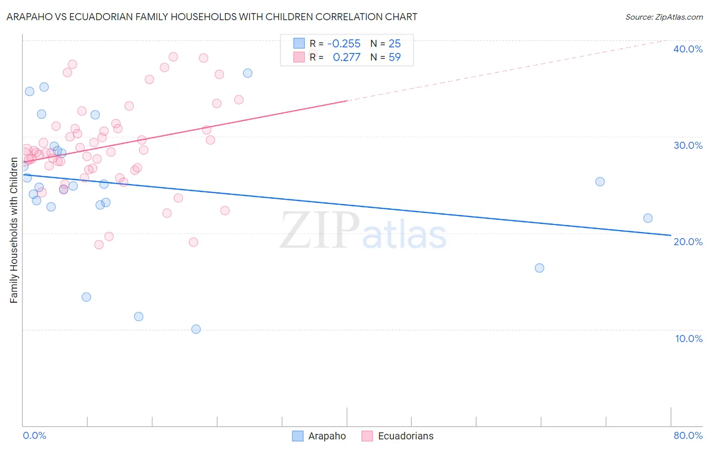 Arapaho vs Ecuadorian Family Households with Children
