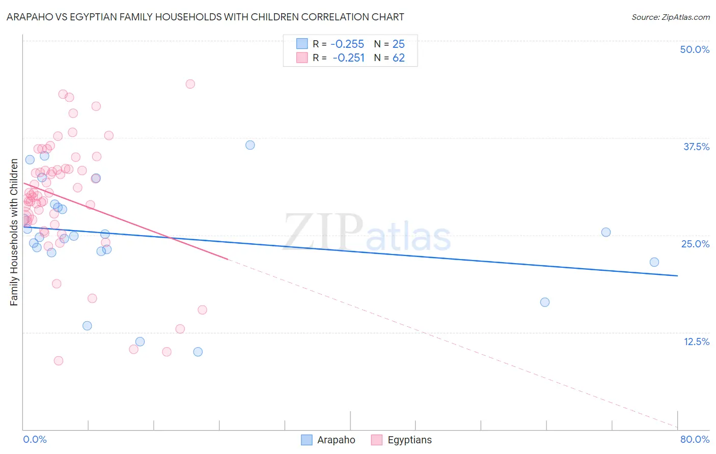 Arapaho vs Egyptian Family Households with Children