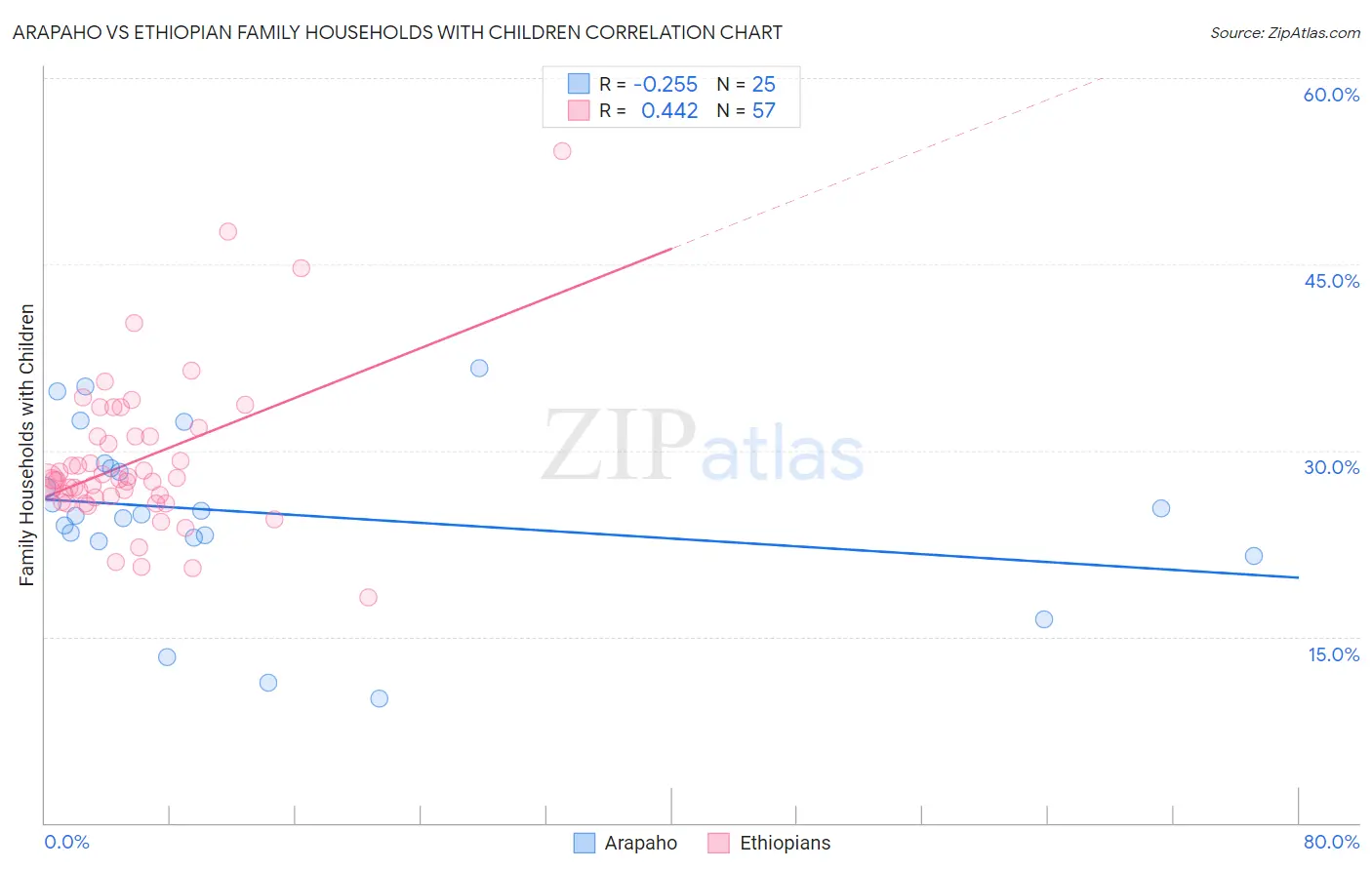 Arapaho vs Ethiopian Family Households with Children