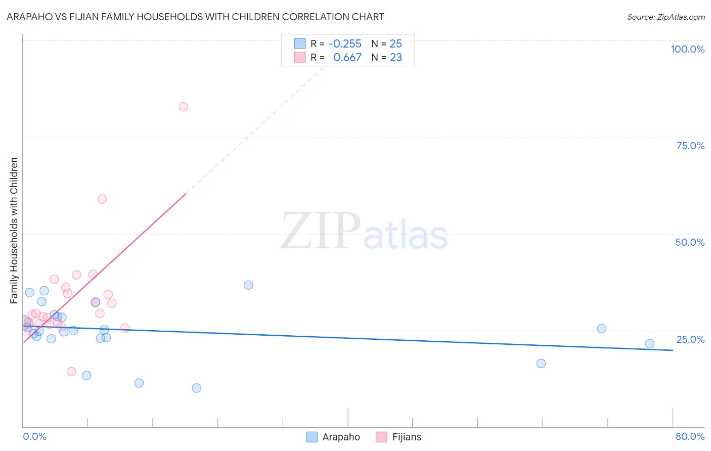 Arapaho vs Fijian Family Households with Children