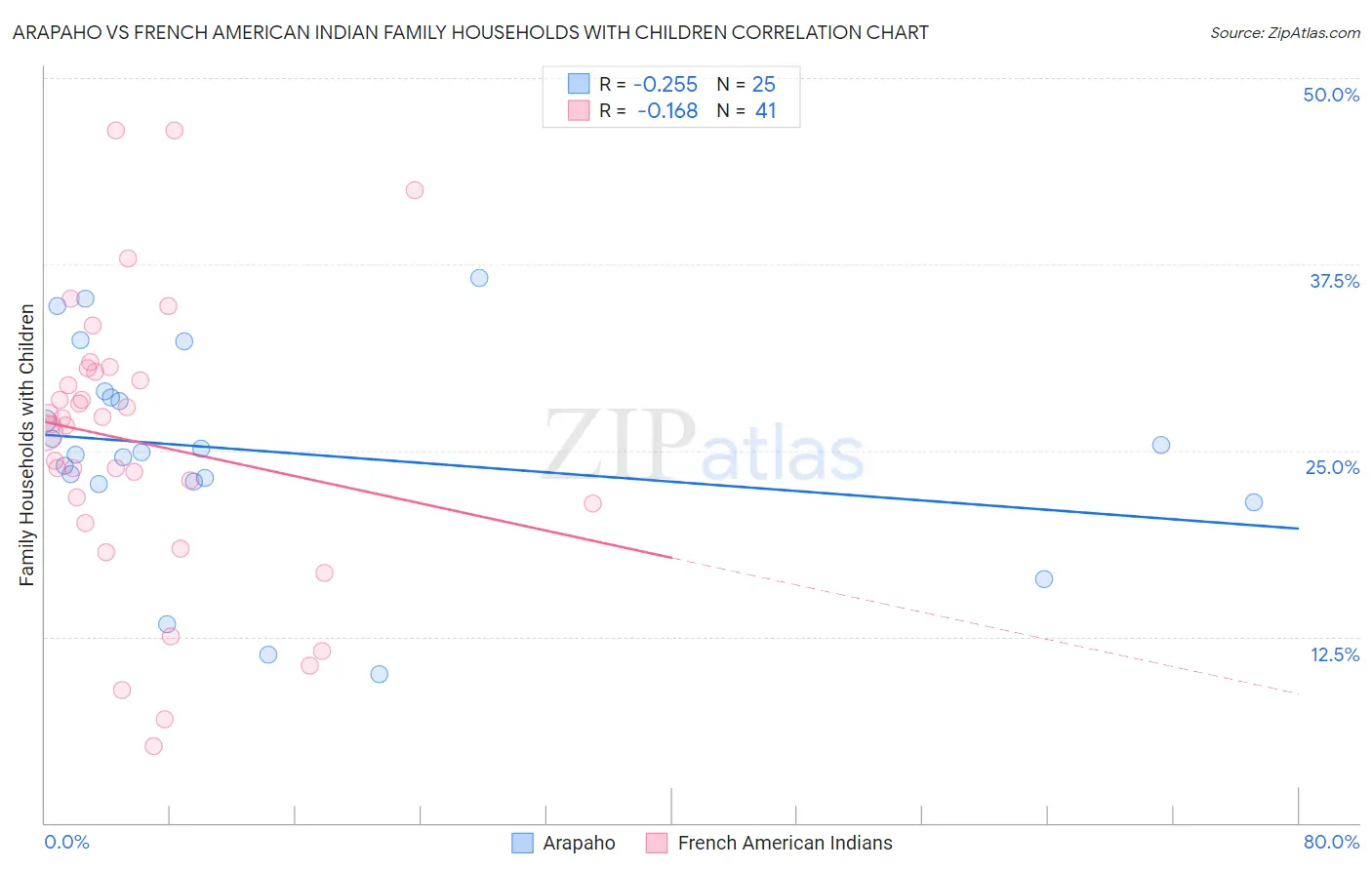 Arapaho vs French American Indian Family Households with Children