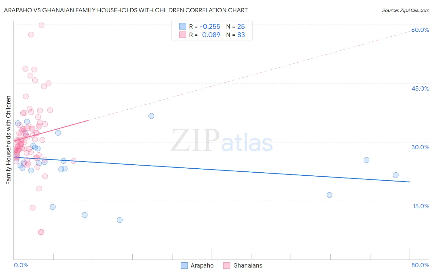 Arapaho vs Ghanaian Family Households with Children
