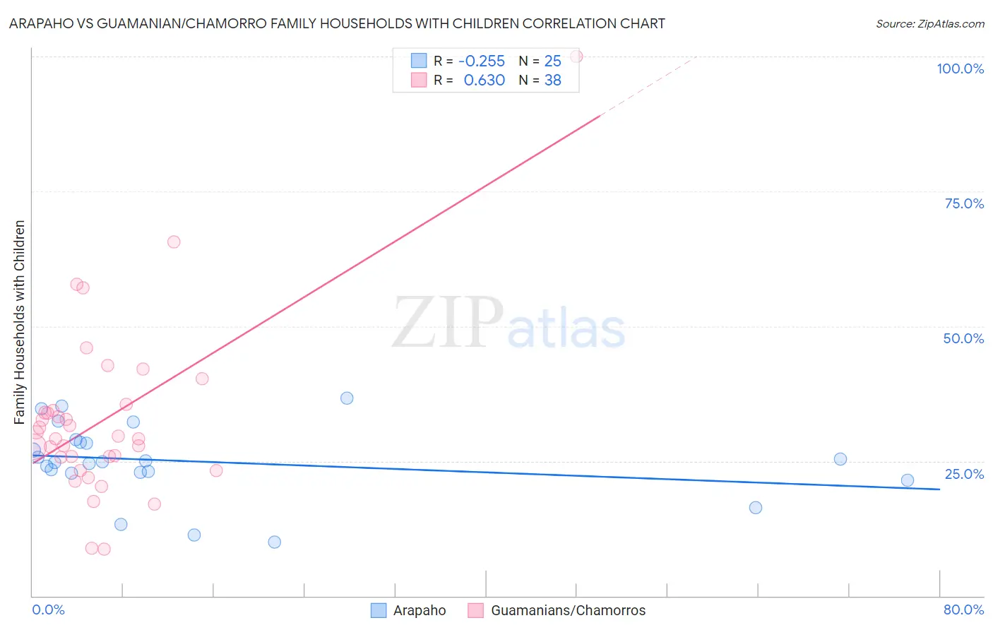 Arapaho vs Guamanian/Chamorro Family Households with Children
