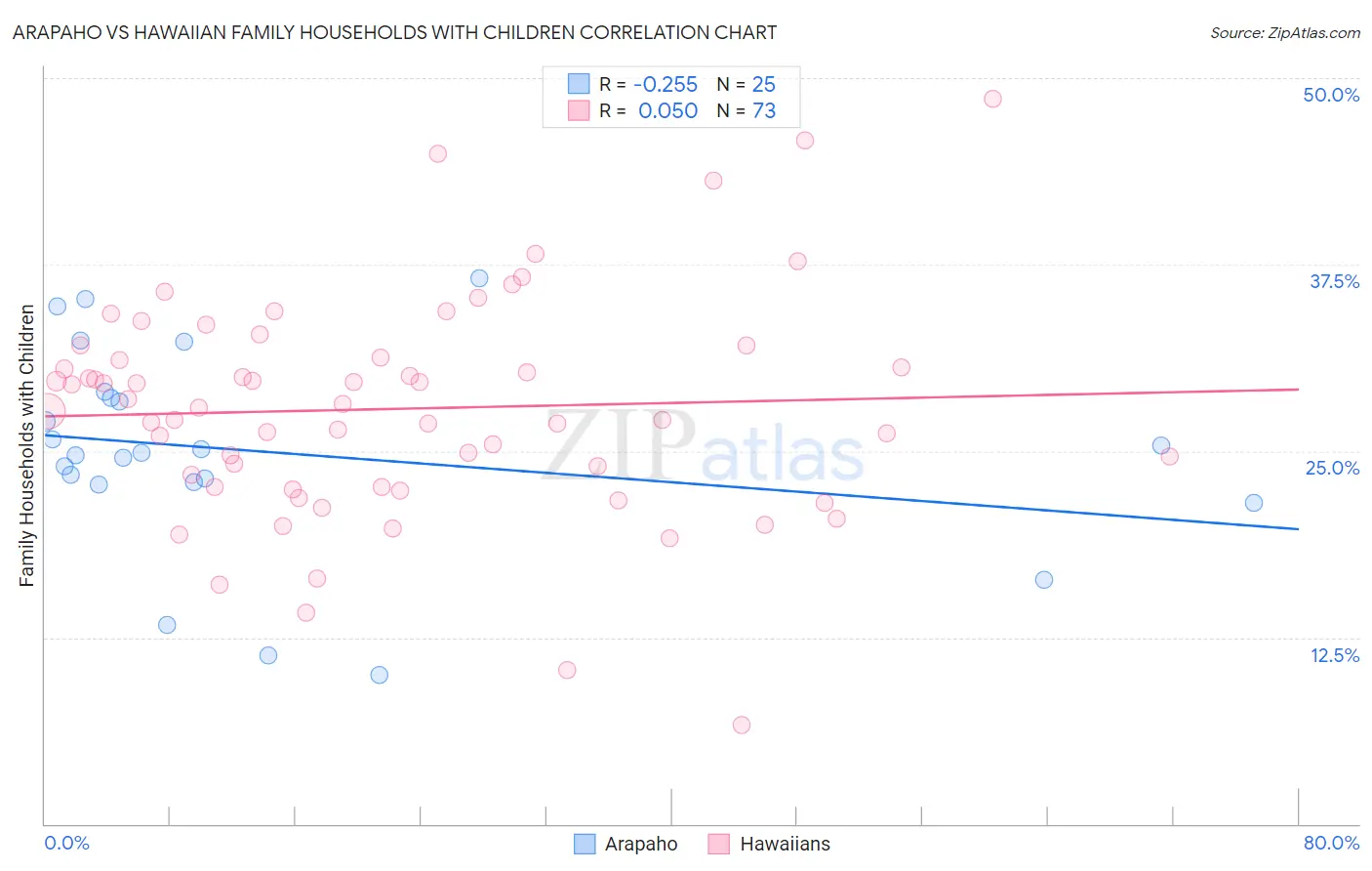 Arapaho vs Hawaiian Family Households with Children