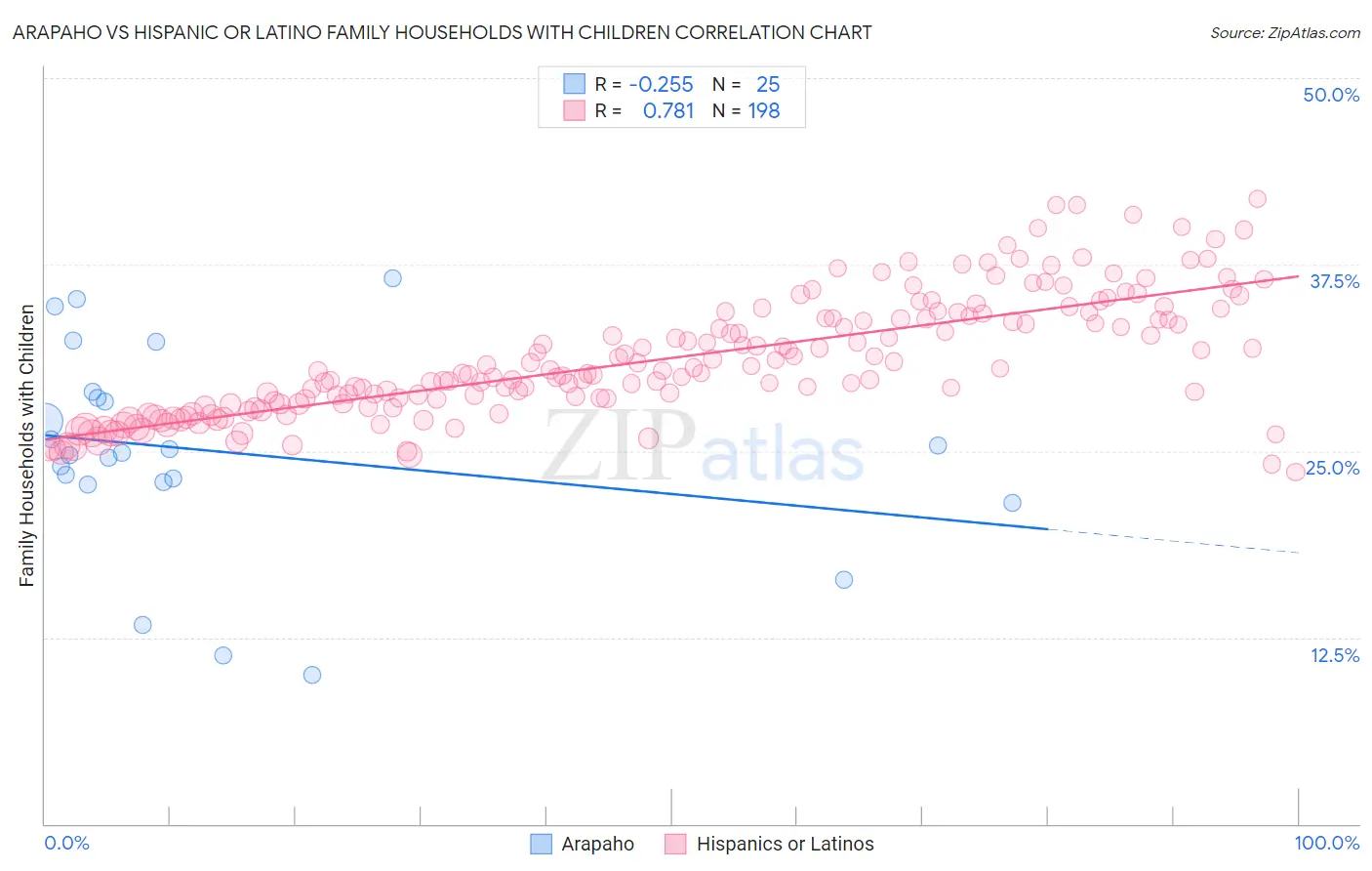 Arapaho vs Hispanic or Latino Family Households with Children