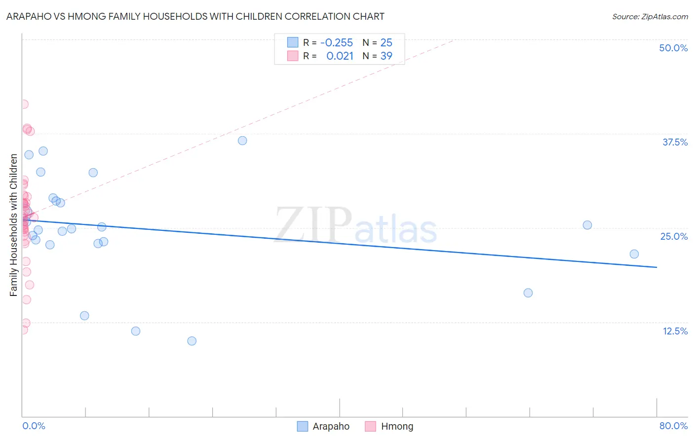 Arapaho vs Hmong Family Households with Children
