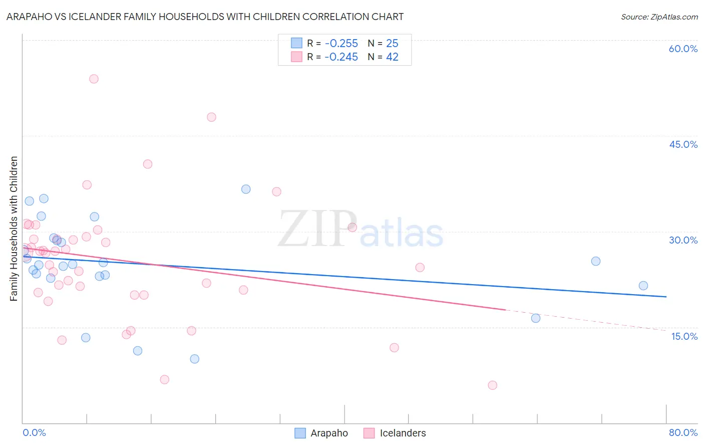 Arapaho vs Icelander Family Households with Children
