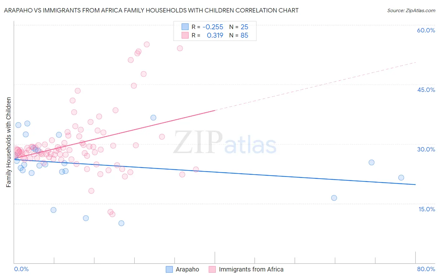 Arapaho vs Immigrants from Africa Family Households with Children