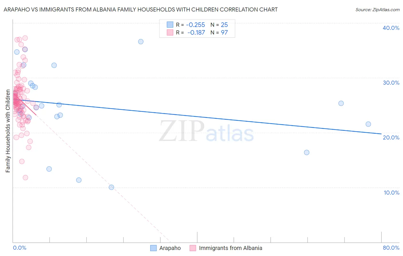 Arapaho vs Immigrants from Albania Family Households with Children