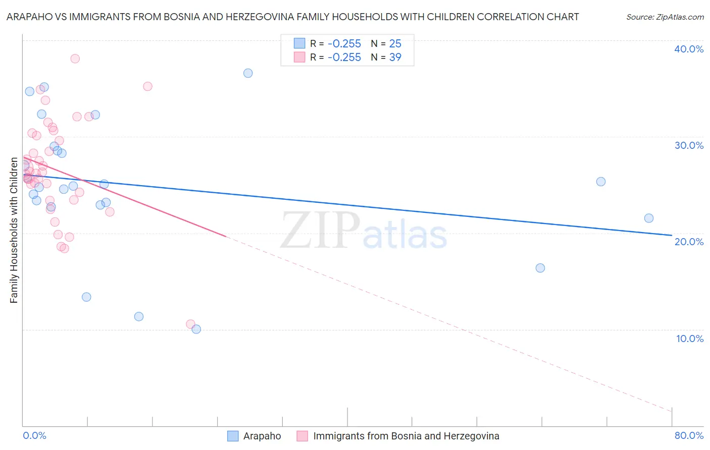 Arapaho vs Immigrants from Bosnia and Herzegovina Family Households with Children