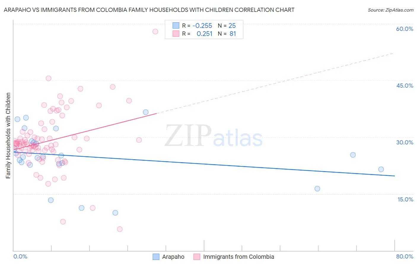 Arapaho vs Immigrants from Colombia Family Households with Children