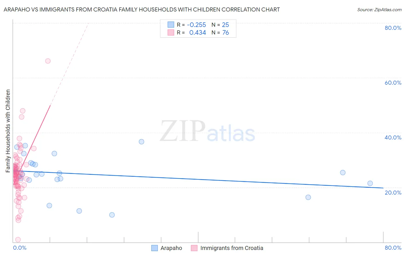 Arapaho vs Immigrants from Croatia Family Households with Children