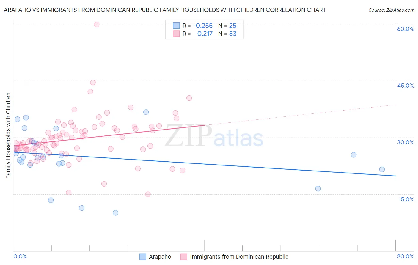 Arapaho vs Immigrants from Dominican Republic Family Households with Children