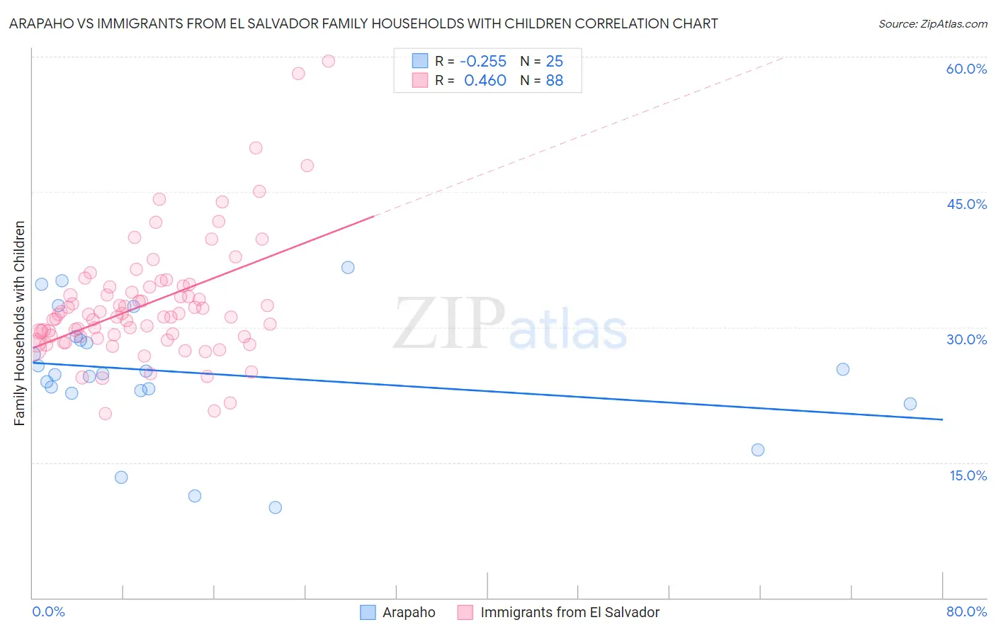 Arapaho vs Immigrants from El Salvador Family Households with Children