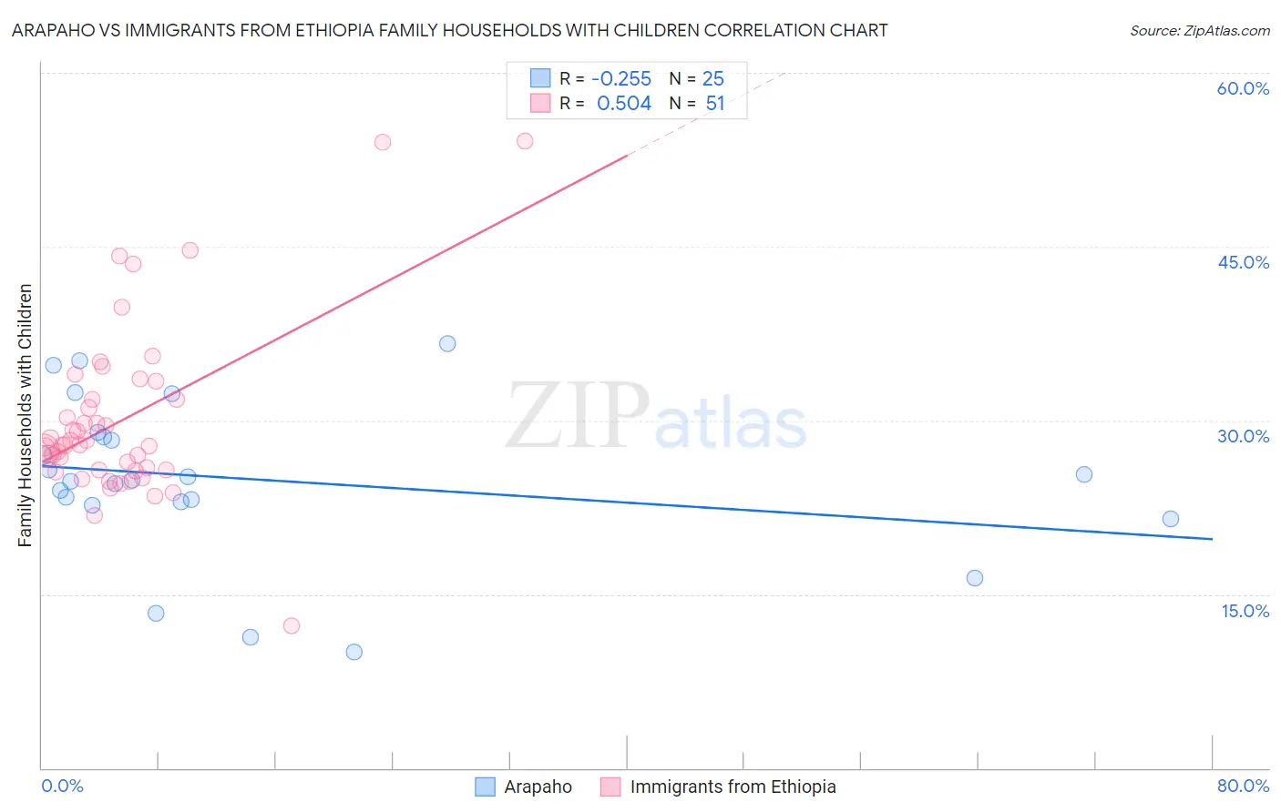 Arapaho vs Immigrants from Ethiopia Family Households with Children
