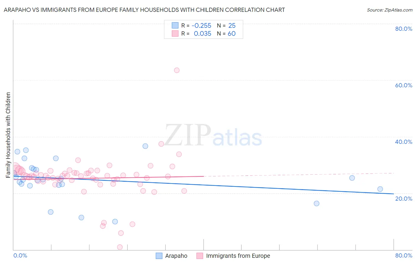 Arapaho vs Immigrants from Europe Family Households with Children