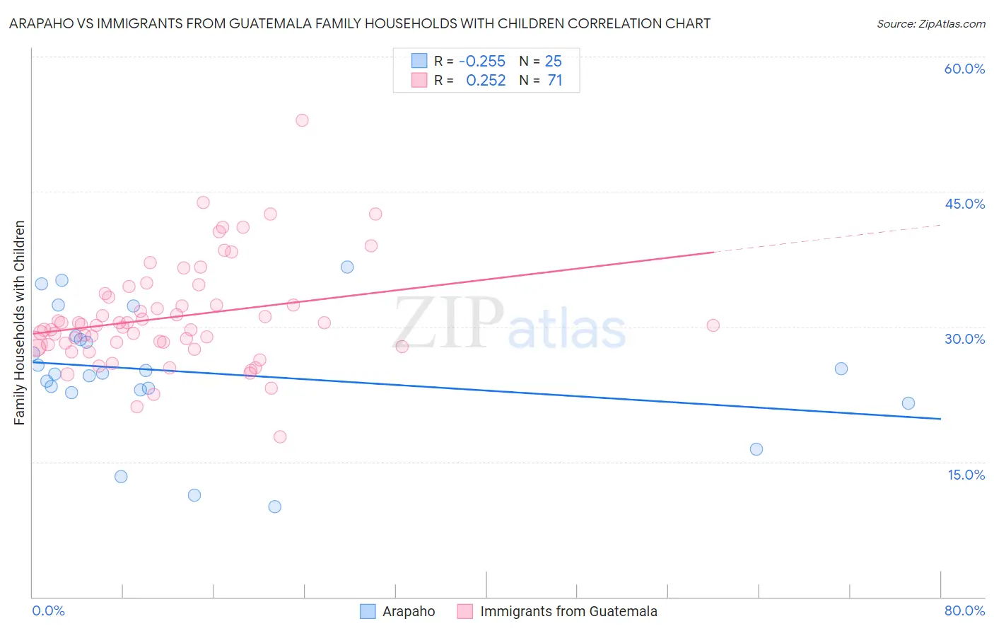 Arapaho vs Immigrants from Guatemala Family Households with Children