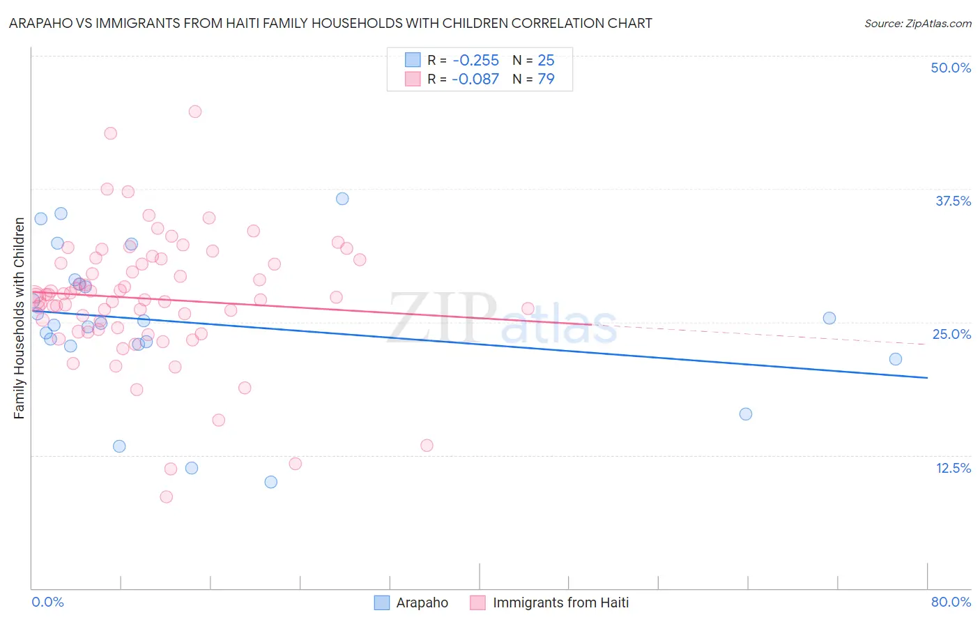 Arapaho vs Immigrants from Haiti Family Households with Children