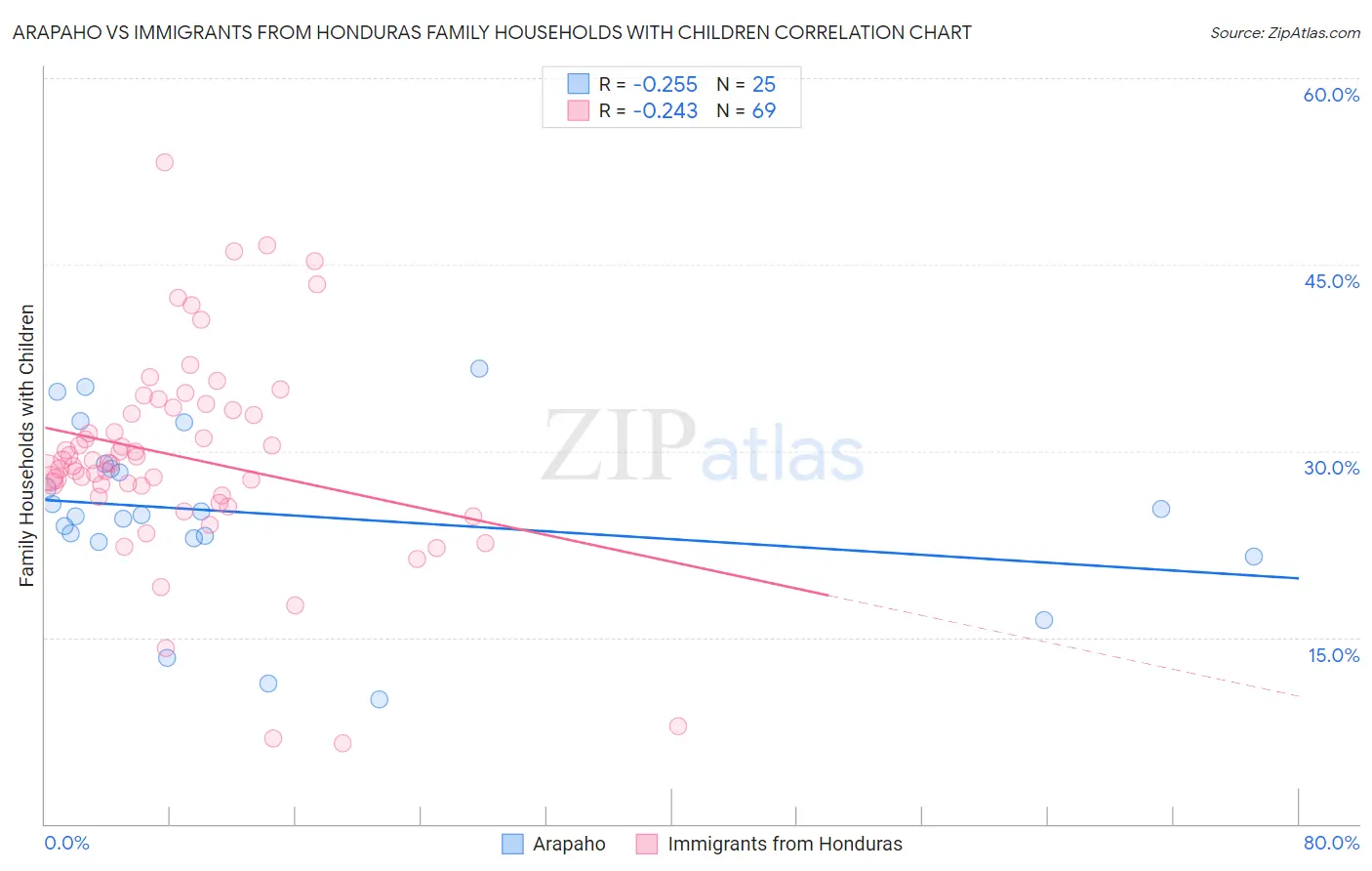 Arapaho vs Immigrants from Honduras Family Households with Children