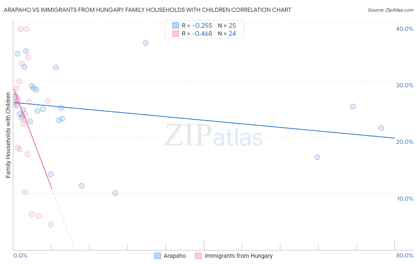 Arapaho vs Immigrants from Hungary Family Households with Children