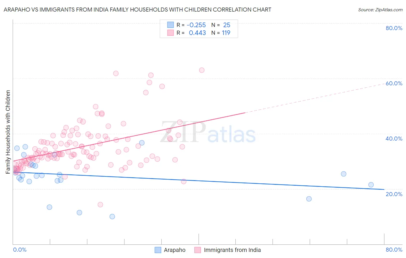 Arapaho vs Immigrants from India Family Households with Children