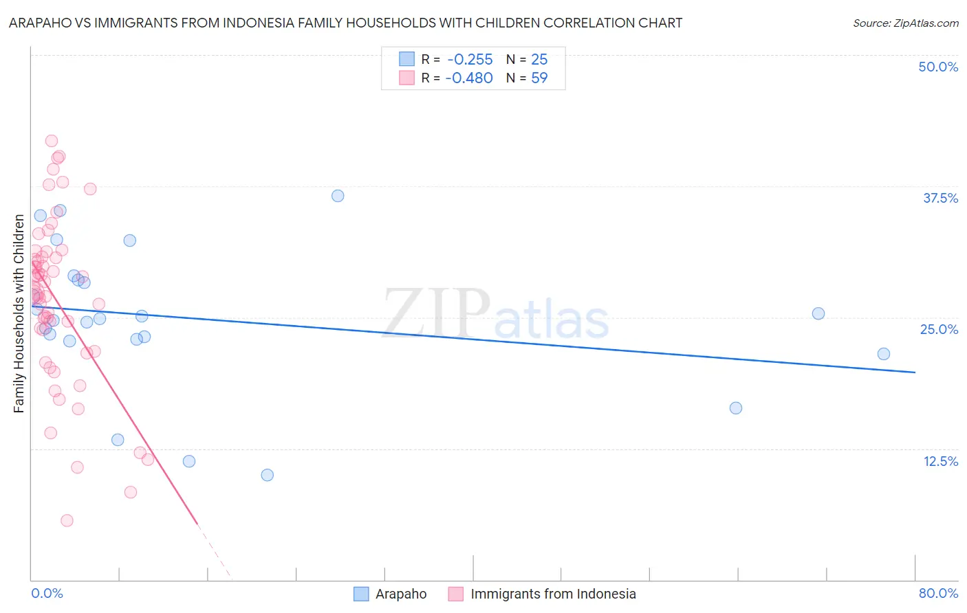Arapaho vs Immigrants from Indonesia Family Households with Children