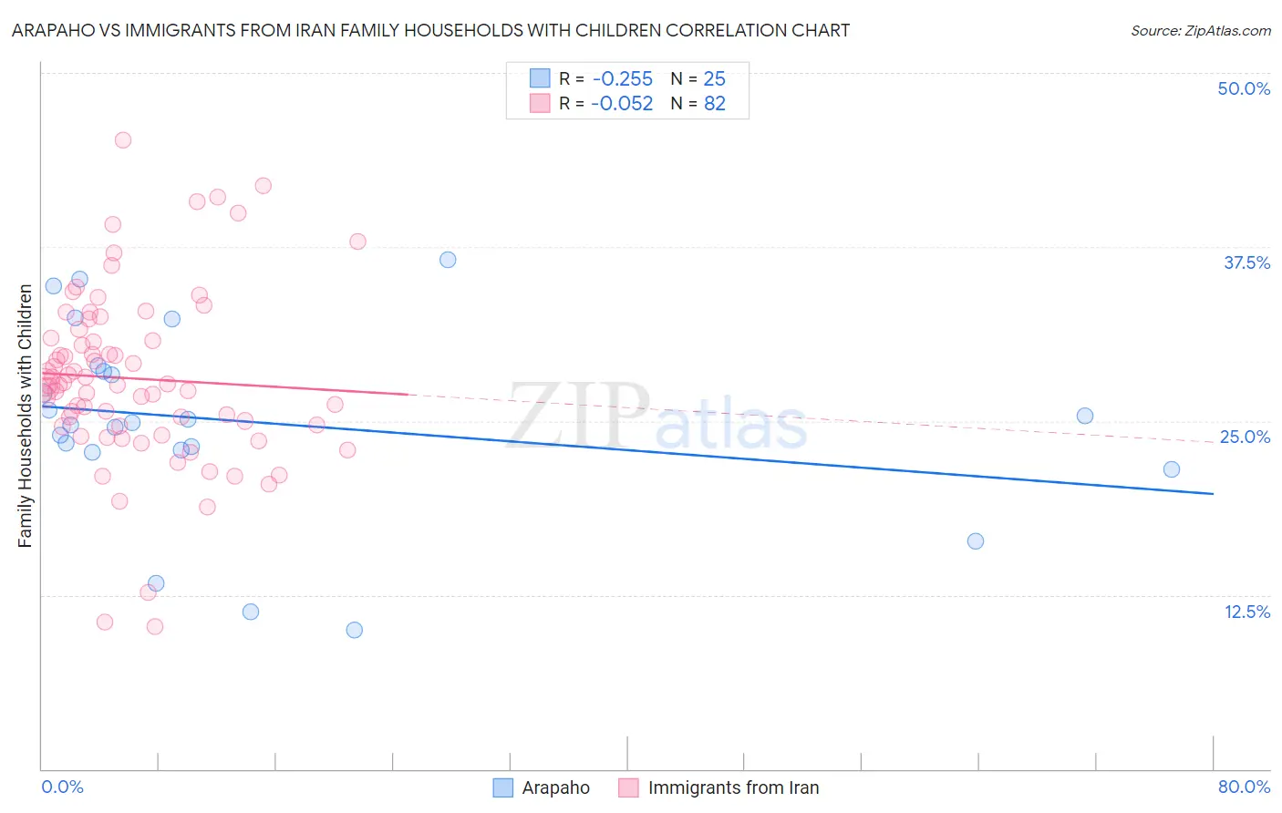 Arapaho vs Immigrants from Iran Family Households with Children