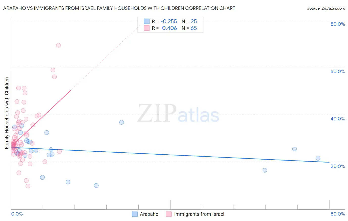 Arapaho vs Immigrants from Israel Family Households with Children