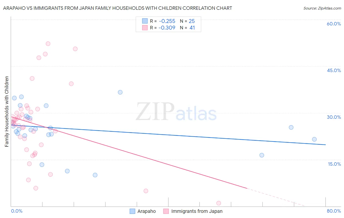 Arapaho vs Immigrants from Japan Family Households with Children
