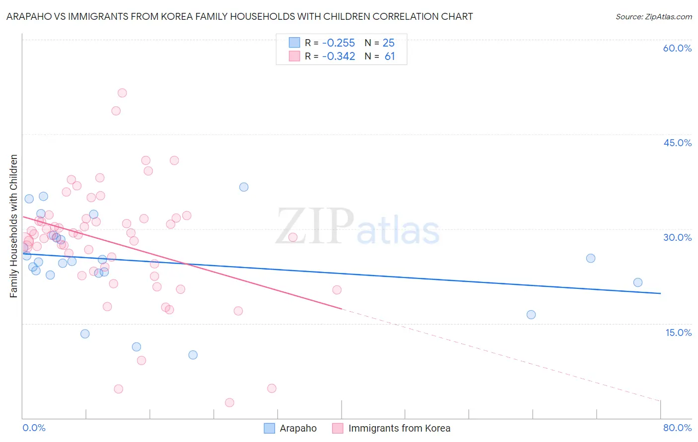 Arapaho vs Immigrants from Korea Family Households with Children
